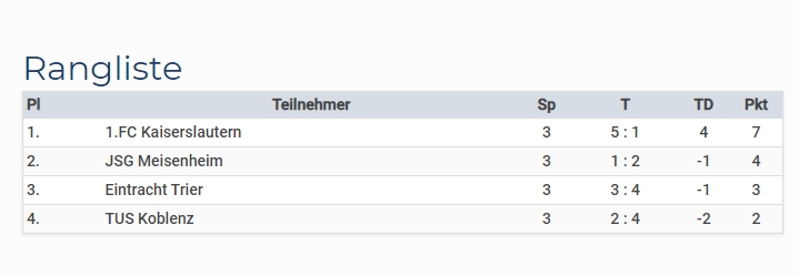 Tabelle